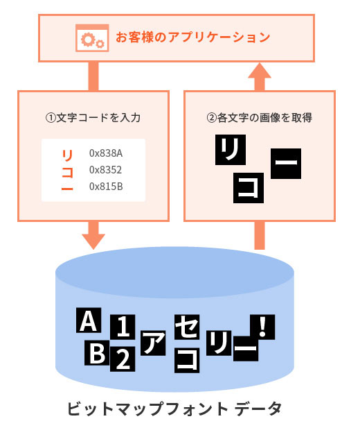 画像:表示速度が速い