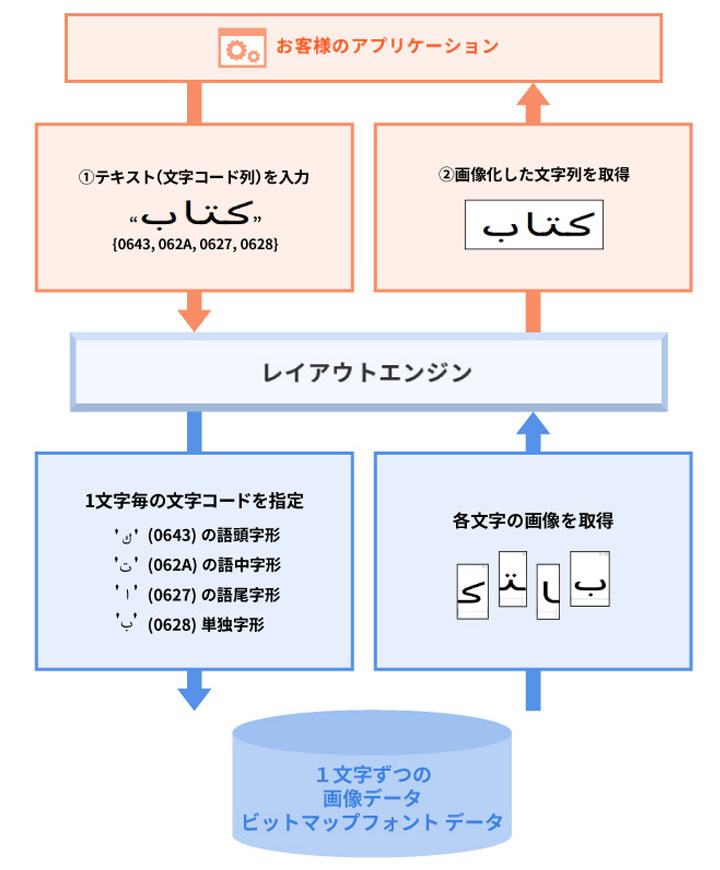 画像:レイアウトエンジン
