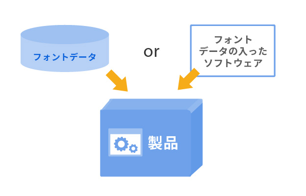 フォントデータを製品に組込み、フォントを利用することを指します。