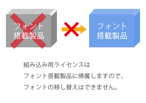 出荷後に製品が壊れた時などは、別途組込み用ライセンスをお買い求めください。