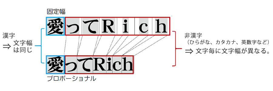 固定幅(等幅)とプロポーショナル