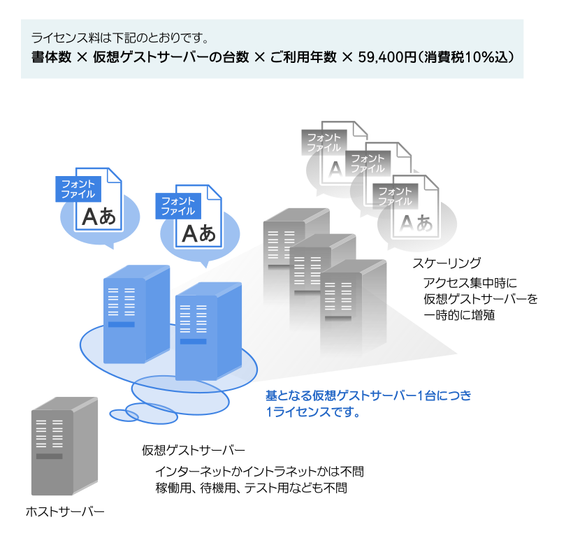 ライセンス料について