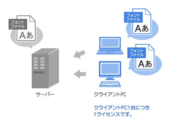 ライセンス料について