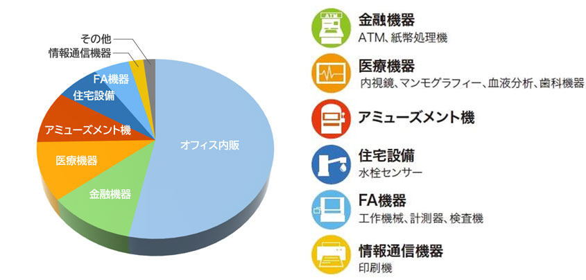 生産実績の構成比（金融－医療－アミューズメント－住宅設備－FA－情報通信）